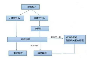 一般纳税人如何做账报税？步骤流程图解析